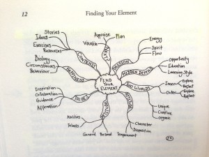 Mind Map of the book Finding Your Element, by Sir Ken Robinson