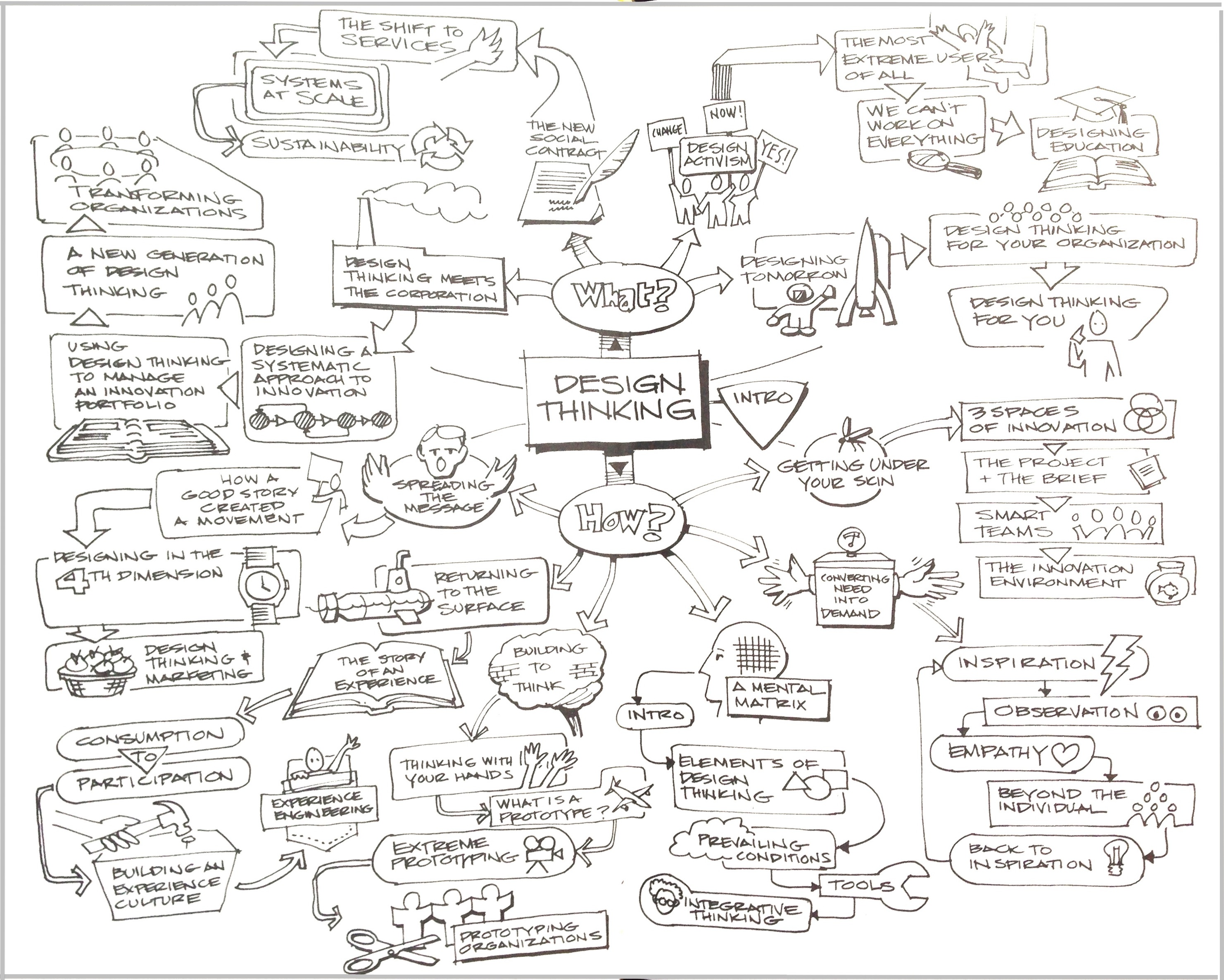 VISUAL Table of Contents from Change by Design (Tim Brown)